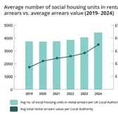 Local authorities providing social housing are owed on average £3.1 million per authority.