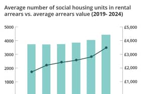 Local authorities providing social housing are owed on average £3.1 million per authority.